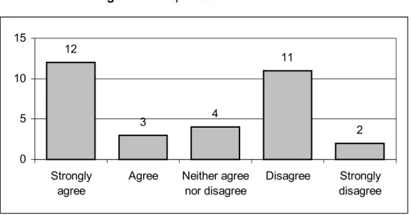 Figure 2: Responses to the statement 2. 