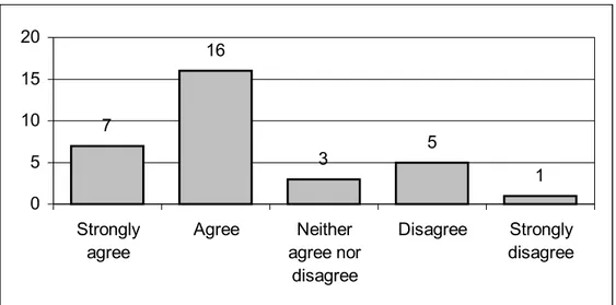 Figure 3: Responses to the statement 3. 