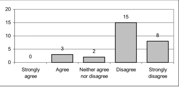 Figure 4: Responses to the statement 4. 