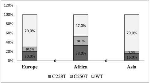 Figure 3.5 Geographic distibution of TERT promoter mutations across the world. 