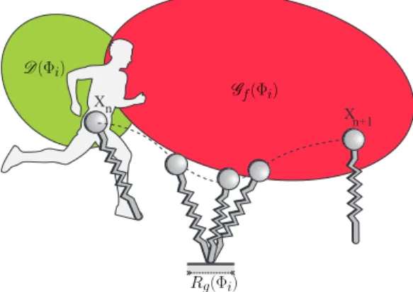 Fig. 2. An illustration of ground support R g (Φ i ), policy domain D(Φ i ), and feasible goal G f (Φ 1 ) regions for the spring mass hopper.