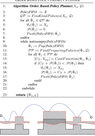 Table I gives the detailed planning algorithm that yields the final policy ordering to be used for reactive control