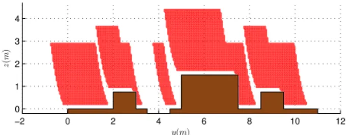 Fig. 5. A cross section of the global domain D g at apex speed ˙y = 1m/s.