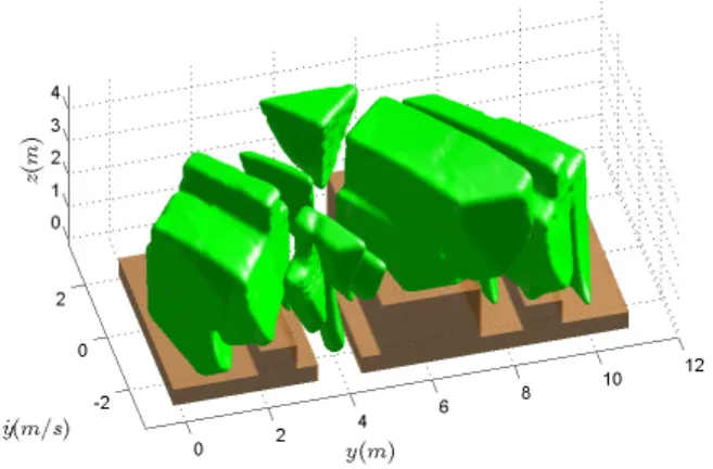 Fig. 6. Global goal coverage G g := D g T (S i G f (Φ i )) over a planar rough surface, showing the union of feasible goal regions for all instantiated policies that are also inside the global domain