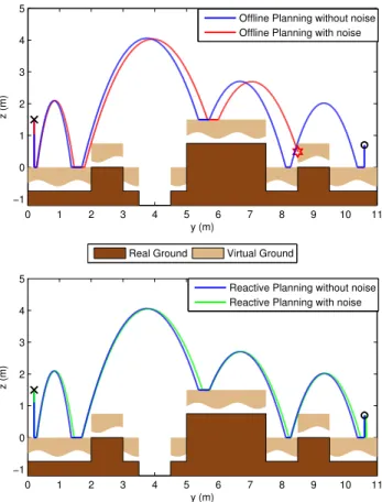 Fig. 7. An example hopper trajectory over rough terrain with reactive planning, starting from initial state y = 0.2m, z = 1.2m, ˙y = 0 and going to the goal y = 10.6m, z = 0.7m, ˙y = 0