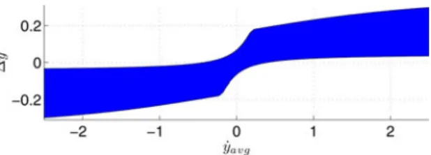 Fig. 18. Adjusted horizontal shift limits for BHop policy templates to be used for the SLIP model as a function of the average horizontal velocity ˙y av g :=
