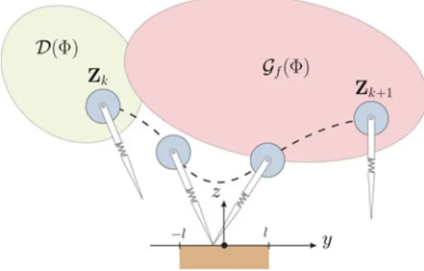 Fig. 3. Stride policy template for a single step using a ground segment of length 2l as a foothold