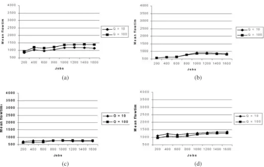 Figure 3. Comparison of queue capacities for diﬀerent scheduling policies. (a) A_1 for low SF and RF; (b) A_1 for high SF and RF; (c) Dispatch for low SF and RF; (d) Dispatch for high SF and RF.