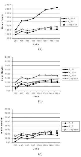 Figure 4. Comparison of diﬀerent scheduling frequencies for F-LOW. (a) RATIO policy; (b) PERIODIC policy; (c) ARRIVAL policy.