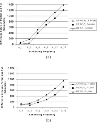 Figure 6. Diﬀerences between full and partial schedules for diﬀerent scheduling frequencies.