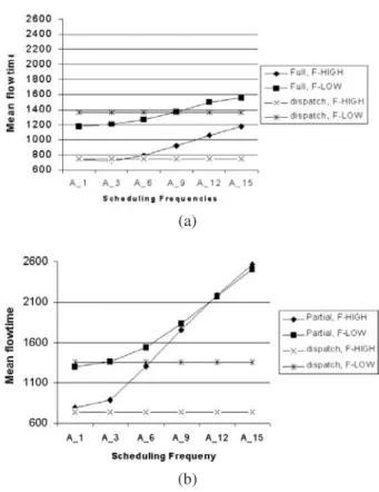 Figure 7. Comparison of ﬂexibilities for full and partial schedules. (a) ARRIVAL;
