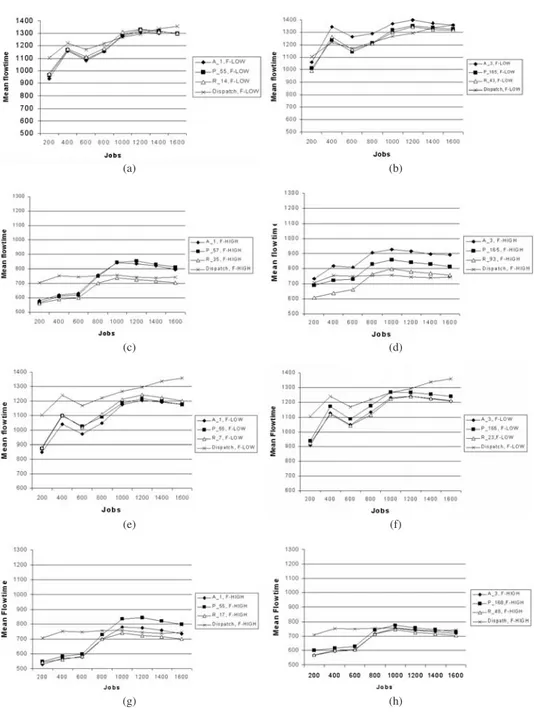 Figure 8. Comparison of when to schedule policies for partial and full schedules. (a) Partial schedule at low ﬂexibility; (b) partial schedule at low ﬂexibility; (c) partial schedule at high ﬂexibility; (d) partial schedule at high ﬂexibility; (e) full sch