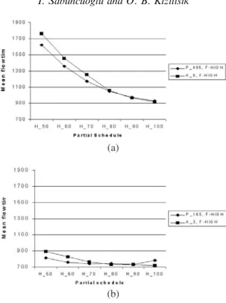 Figure 9. Comparison of PERIODIC and ARRIVAL schedules for diﬀerent partial sche- sche-dules