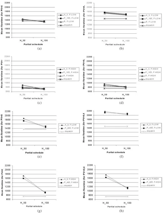 Figure 10. Mean ﬂowtimes for the ARRIVAL, PERIODIC, RATIO policies for PV ¼ 0 and PV ¼ 0.4