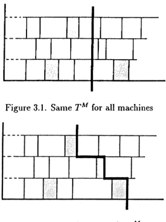 Figure  3.1.  Same  T^^   for  all  machines