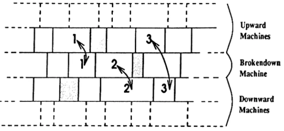 Figure  4.4.  Examples for  infeasibilities  between  the  machine groups