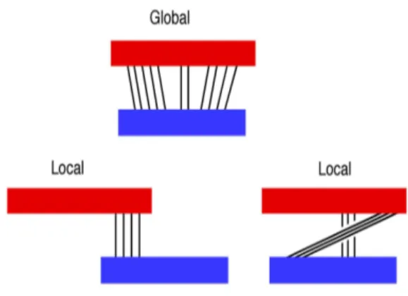 Figure 2.8: An example comparison of global and local alignment.
