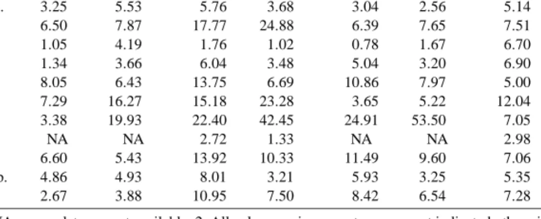 Table 2 reports the convergence results using the IPS method, including the progress made by the candidate countries in converging to the economic standards of Germany and Greece