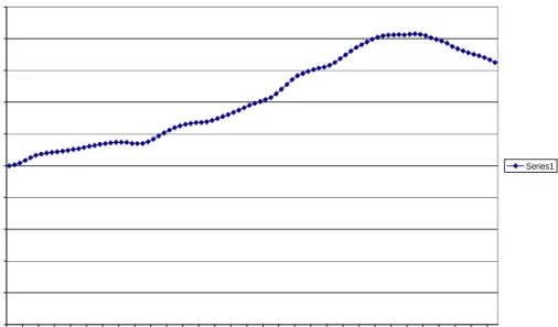 Figure 3: US House Prices to Rents Ratio (Jan 2000- Aug 2007) (2000=100) 