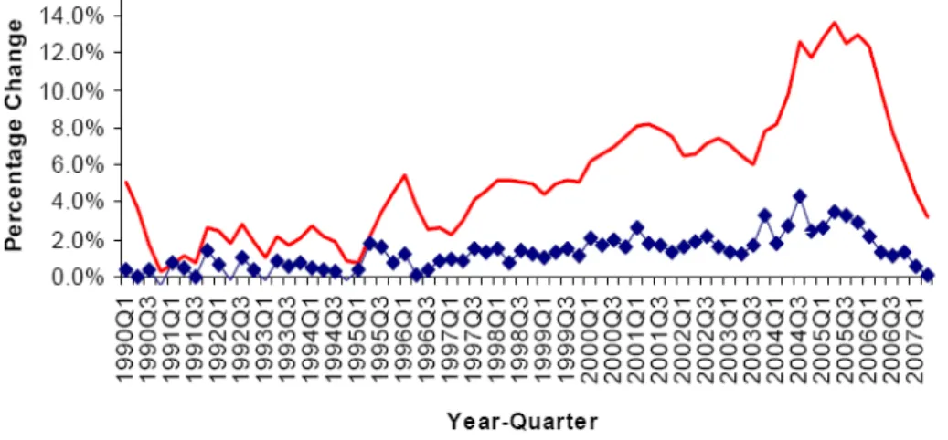 Figure 5: OFHEO House Price Index History for the USA (1990 Q1-2007 Q2) 