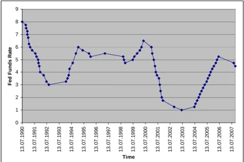 Figure 6: Federal Reserve Short Term Funds Rate (1990-2007) 