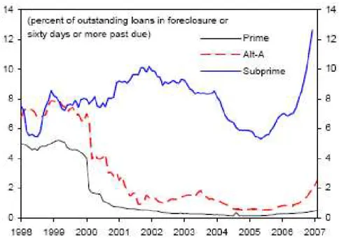 Figure  7:  Adjustable-Rate  Mortgages  Delinquencies  and  Foreclosures  (1998- (1998-2007) 