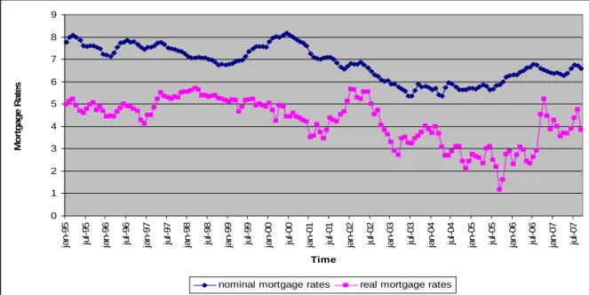 Figure  12  shows  the  movement  of  monthly  nominal  and  real  average  contract  mortgage  rates  for  the  years  between  1995  and  2007