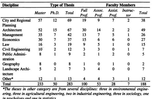 Table 1: Classification of Real Estate Theses by Discipline