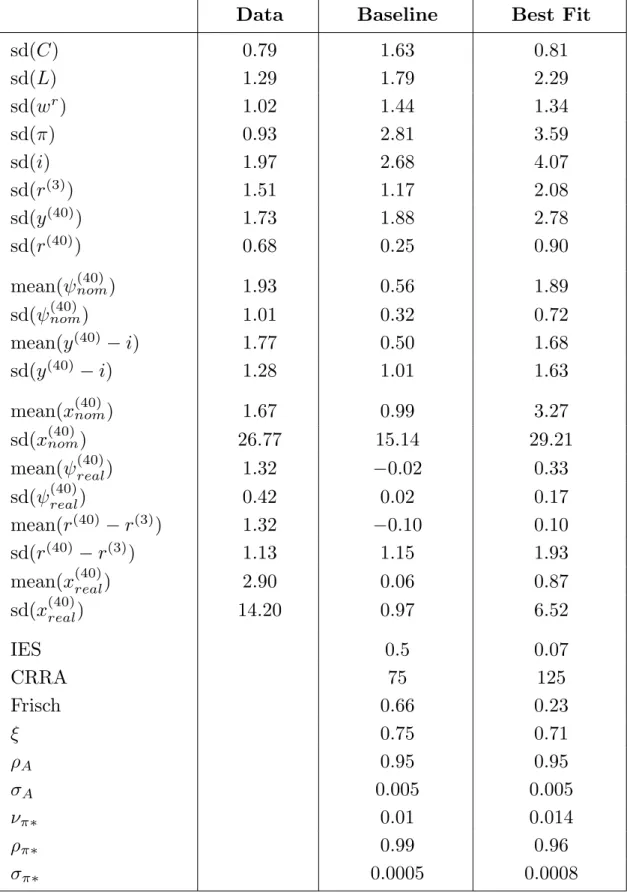 Table 2. Macroeconomic, Nominal, and Real Term Structure Moments Implied by the Estimated Benchmark