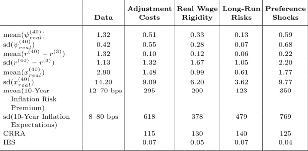 Table 5. Real Term Structure Moments Implied by the Extensions of the Benchmark Model