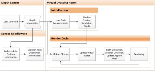 Figure 1.1: The overall virtual dressing framework
