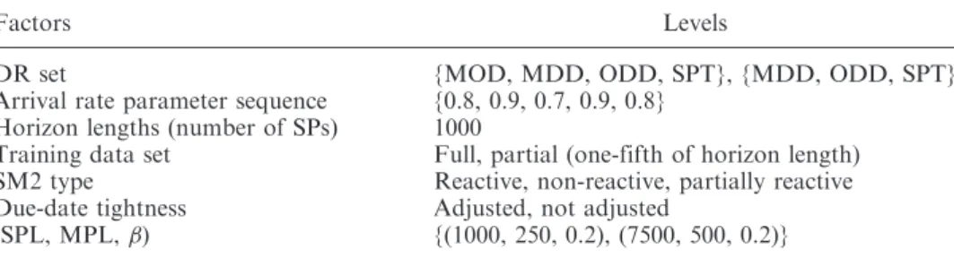 Table 9. Experimental design of scheduling using dynamically updated decision trees.