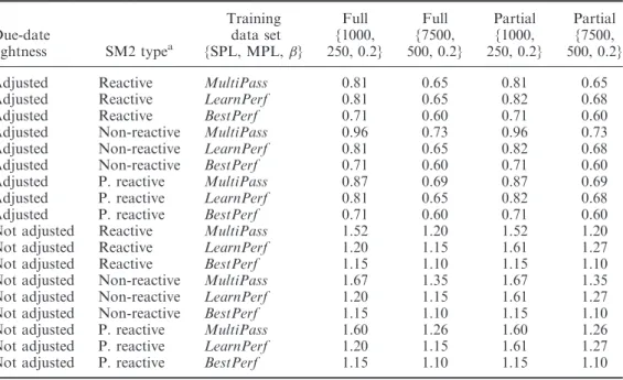 Table 10. Average tardiness values for DR set {MDD, ODD, SPT}.