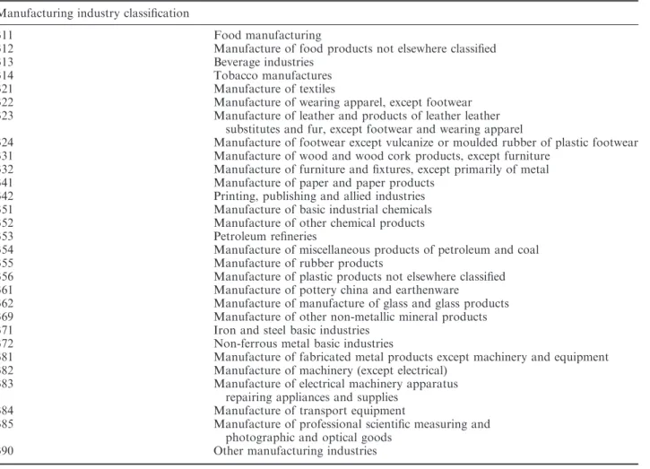 Table A1. International standard industrial classiﬁcation of all economic activities Manufacturing industry classiﬁcation