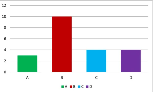Figure 1. Frequencies of the themes of RWC examples suggested for the logic topic. 