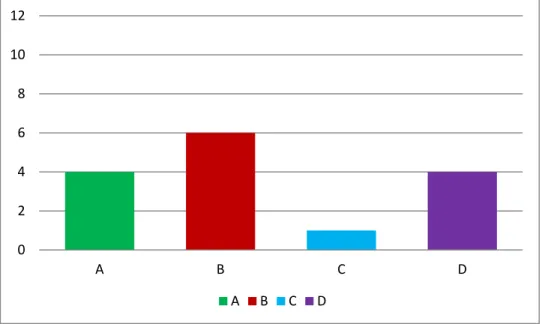 Figure 2. Frequencies of the themes of RWC examples suggested for the relations,  functions and operations topic