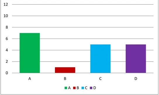 Figure 7. Frequencies of the themes of RWC examples suggested for the  permutation, combination, and probability topic