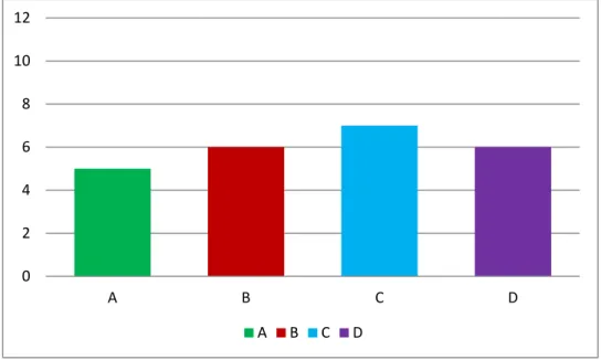 Figure 10. Frequencies of the themes of RWC examples suggested for the logarithms  topic