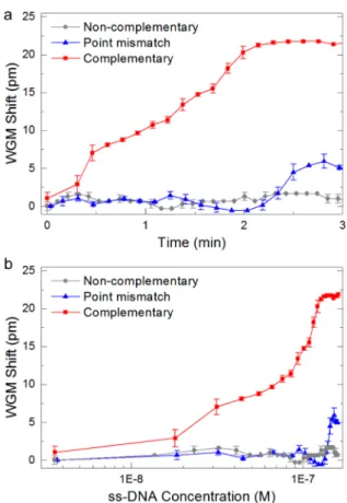 Figure 5. (a) WGM shift (pm) of complementary (red), non- non-complementary (gray), and point mismatch (blue) strands versus time (min)
