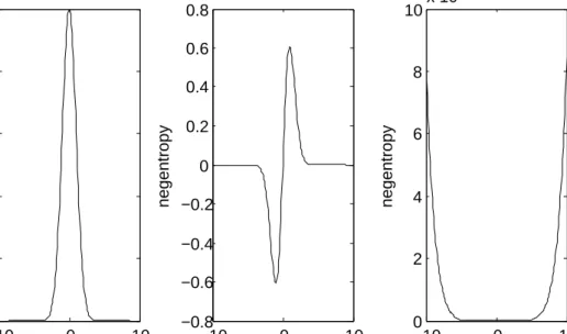 Figure 4.2: (a) G 2 (x) measuring peakiness, (b) G 1 (x) measuring bimodality, (c) Cumulant based approximation in Eq