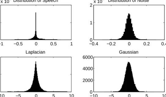 Figure 4.3: Similarities among distributions of speech signal and Laplace dis- dis-tribution, as well as the one among noise signal and gaussian distribution are clear