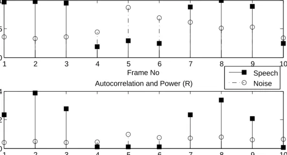 Figure 5.2: Maximum ρ and R values for each frame of speech and noise signals above
