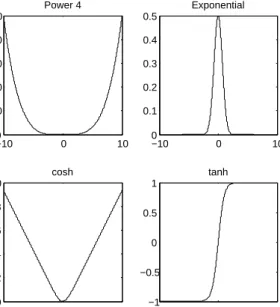 Figure 6.2: Plots of all objective functions in [-10,10]