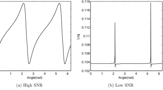 Figure 6.3: Examples of changing behaviour of an objective function under high and low SNR conditions
