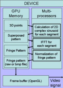 graphic reconstructions might degrade due to low coherence characteristics. Three different color LEDs are used with three phase-only SLMs to have full color holographic  reconstruc-tion [17, 18].