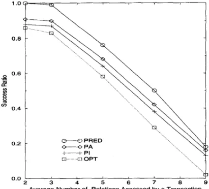 Fig.  5:  Real-Time  Performance  Results  under  Varying  Levels  of  Data  Contention 
