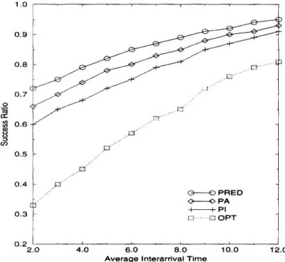Fig.  6:  Real-Time  Performance  Results  under  a  Hot  Spots  Data  Model 