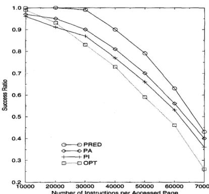 Fig.  7:  Real-Time  Performance  of  the  Protocols  as  a  Function  of  the  Number  of  CPU  Instructions  Used  for  Each  Accessed  Page 
