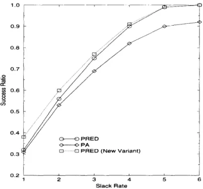 Fig.  10:  Performance  Results  as  a  Function  of  the  Average  Rate  of  Slack  Time  of  a  Transaction  to  Its  Processing  Time 