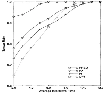 Fig.  1:  Real-Time  Performance  of  the  Protocols  a8  a  Function  of  the  Average  Interarrival  Time  of  Transactions 